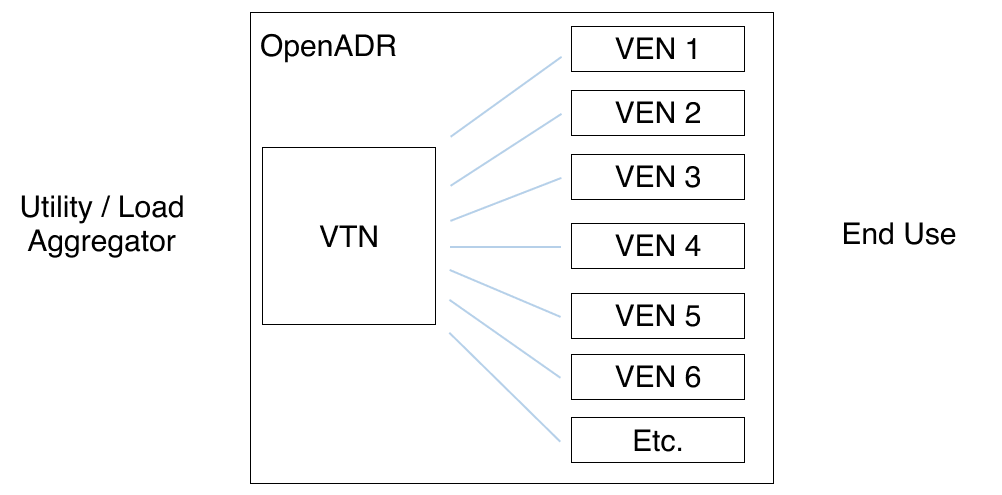 OpenADR Simple Diagram